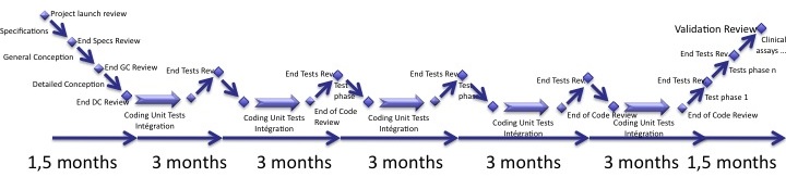 Software in Medical Devices - waterfall development repeated n times, with first and last iterations that are modified