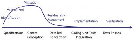 Software in Medical Devices - intensity of risk management activities during software development
