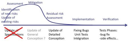 Software in Medical Devices - Intensities of risk management during software maintenance