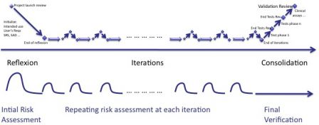 Software in Medical Devices - risk management activities during agile iterations