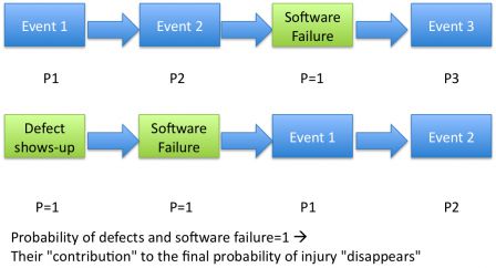 Probability of defects and software failure=1. Their "contribution" to the final probability of injury "disappears"