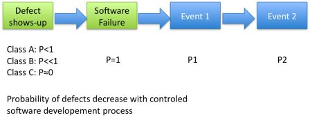 Probability of defects decrease with controled software developement process compliant with IEC 62304