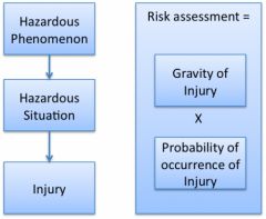 Software in medical devices - Risks is the combination of gravity and probability of injury