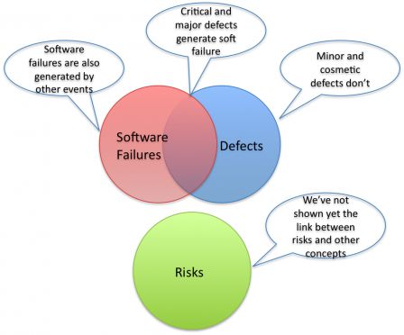 Software in Medical Devices - Risks vs Defects and Software Failures - link TBD