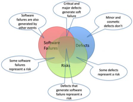 Software in Medical Devices - Risks vs Defects vs Software Failures