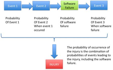 The probability of the injury is the combination of the probabilities of events that lead to the injury