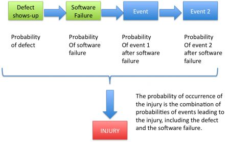 The probability of occurrence of the injury is the combination of probabilities of events leading to the injury, including the defect and the software failure.