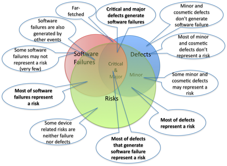 Software in Medical Devices - Risks vs Defects vs Software Failures - the big picture