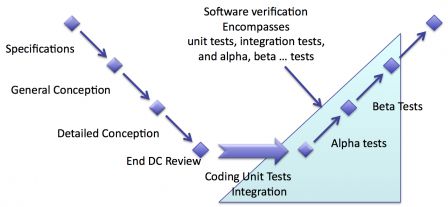 Software in medical devices - Software verification Encompasses unit tests, integration tests, and alpha, beta tests