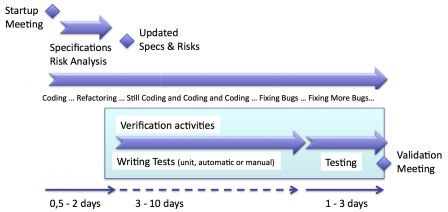 Software in medical devices - Software verification activities in agile iteration
