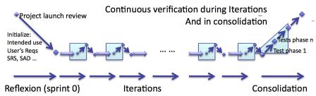 software in medical devices - Continuous software verification during Iterations and in Consolidation