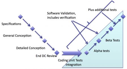 software in medical devices - Validation includes verification activities plus additional tests