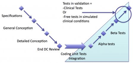 software in medical devices - Tests in validation: Clinical Tests or Free tests in simulated clinical conditions