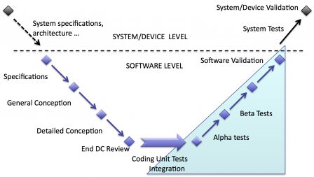 software in medical devices - software validation and system/device validation