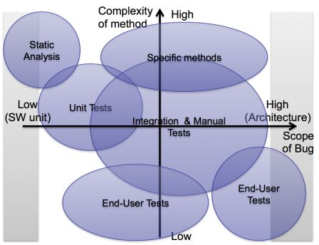Software Medical Devices - Position of different verification methods vs their complexity and the scope of bugs found