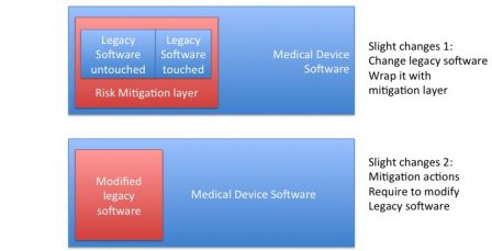 Software in medical devices - Modify legacy Software as a SOUP
