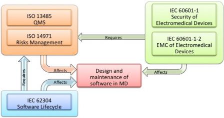 Software in Medical Devices - relationships between IEC 62304 and IEC 60601-1