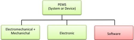 Software in Medical Devices - PEMS decomposition into hardware and software subsystems