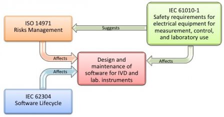 MD and IVD standards: IEC 60601-1 and IEC 61010-1, versus IEC 62304