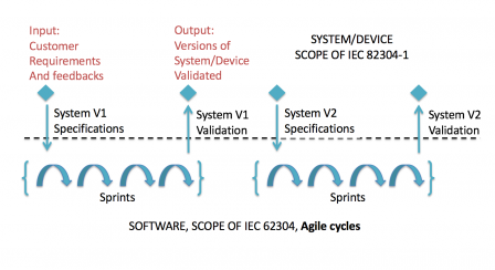 IEC_82304-1_with_agile_methods.png