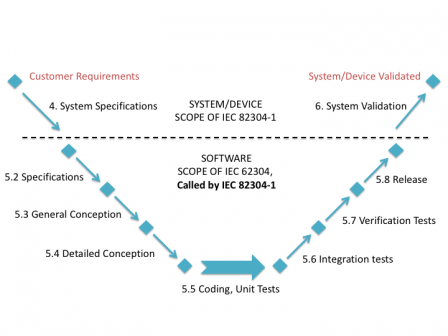 scope_of_IEC_82304-1_in_lifecycle.png