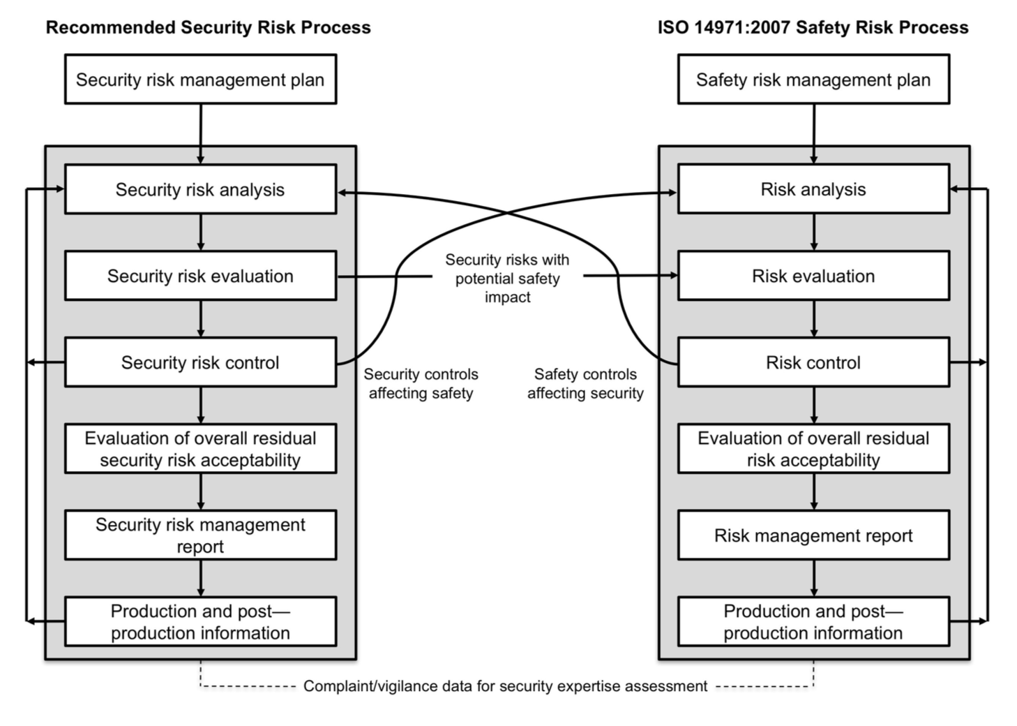 Relationships between the security risk and safety risk management processes