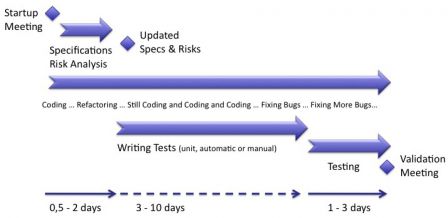 Software in Medical Devices - activities during an iteration of agile development