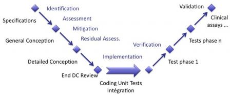 Software in Medical Devices - risk management activities and software development in phases of waterfall development process