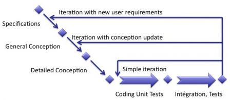 Software in Medical Devices - different types of agile iterations