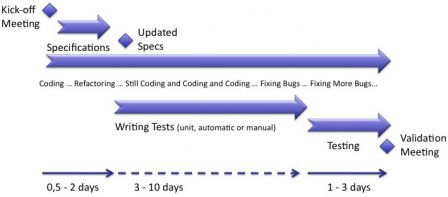 Software in Medical Devices - activities during agile iterations