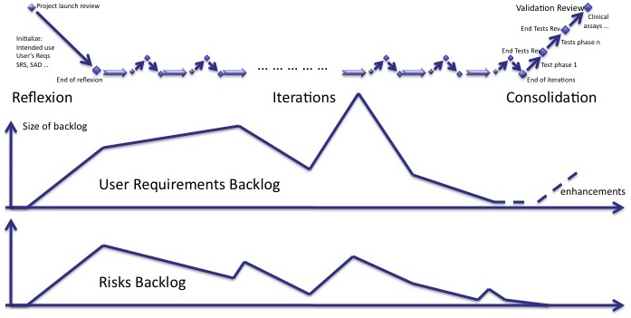 Software in Medical Devices - evolution of risks backlog during agile iterations