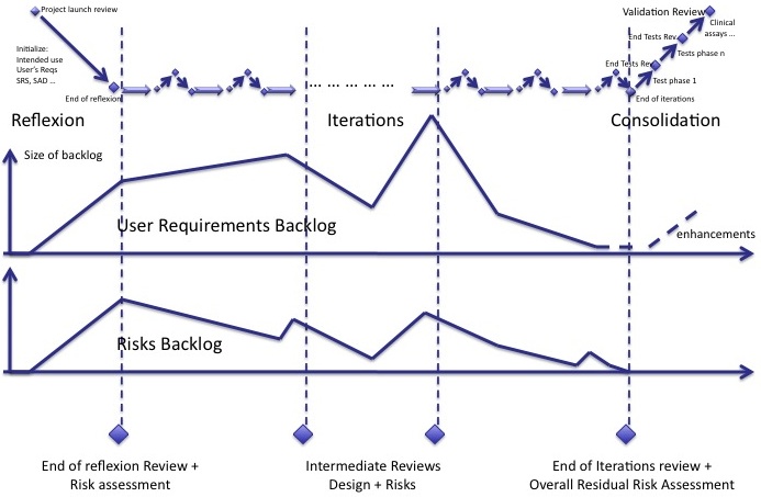 Software in Medical Devices - risk management activities and reviews during agile iterations