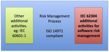 ISO 14971 risk management process and additional activities like those of IEC 62304