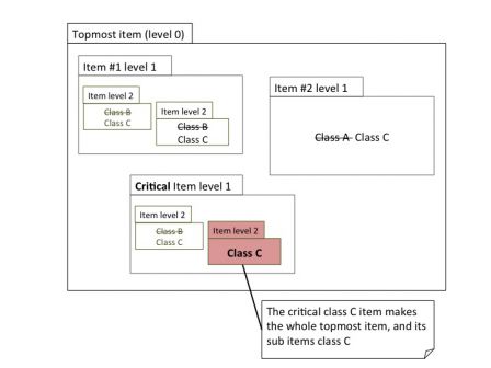 Software in medical devices - Class C software item forces the whole topmost software item to be in Class C