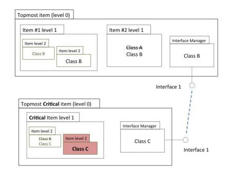 Software in medical devices - Isolate Class C software items to reduce the scope of application of class C requirements