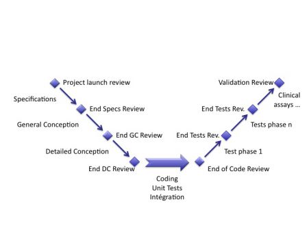 Software in Medical Devices - phases of waterfall development process