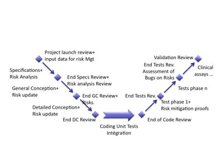 Software in Medical Devices - risk management during phases of waterfall software development process