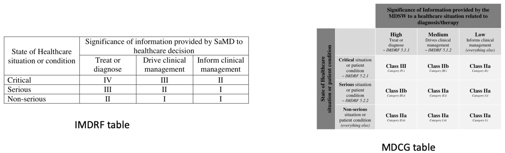 IMDRF SAMD table and MDCG SAMD table comparison.png, Oct 2019