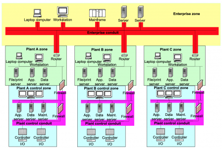 IEC/TR 60601-4-5 entreprise zone conduits.png, Jul 2021