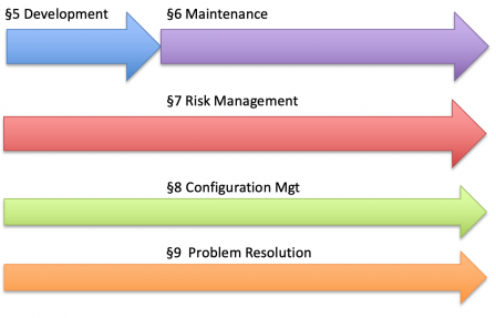 IEC 62304 sections.png, Jul 2021