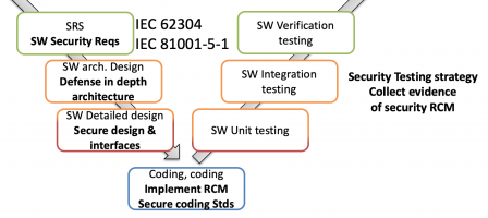 IEC 81001-5-1 secure SDLC tasks.png, Jul 2021