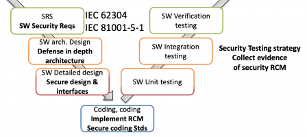 IEC-81001-5-1-secure-SDLC-tasks.png, Jul 2021