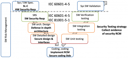 IEC 81001-5-1 and IEC/TR 60601-4-5 combined.png, Jul 2021