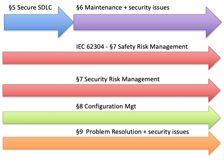 IEC 81001-5-1 sections.png, Jul 2021