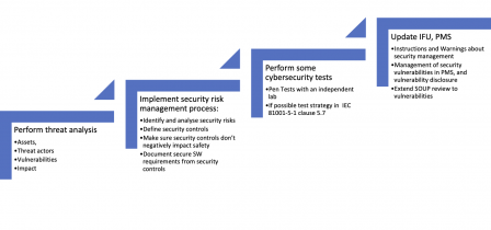 Medical Device Cyber Crash Action Plan.png, Feb 2024