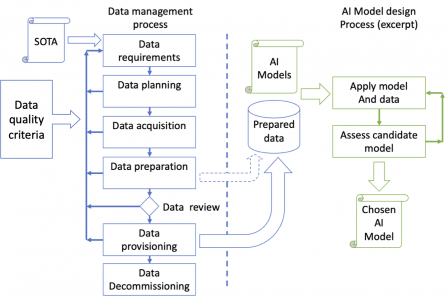 AI data management process